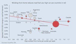 WFH and road fuel use. WFH and road fuel use.
