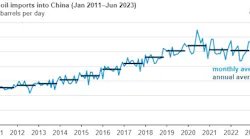 Crude oil imports into China.