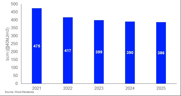 European gas demand (excluding Turkey and Ukraine).