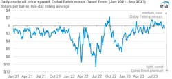 Daily crude oil price spread, Dubai Fateh minus Dated Brent. Daily crude oil price spread, Dubai Fateh minus Dated Brent.