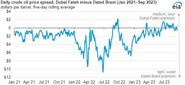 Daily crude oil price spread, Dubai Fateh minus Dated Brent.