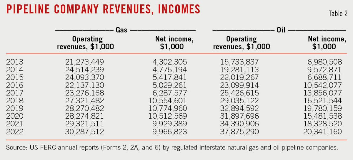 Land pipeline construction costs hit record 10.7 million/mile Oil
