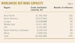 Worldwide Refining Capacity. Table 1.