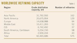 Worldwide Refining Capacity. Table 1. Worldwide Refining Capacity. Table 1.