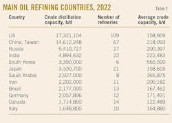 Main Oil Refining Countries, 2023. Table 2.