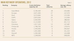 Main Refinery Operators, 2012. Table 3.