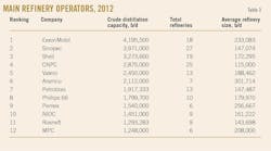 Main Refinery Operators, 2012. Table 3. Main Refinery Operators, 2012. Table 3.