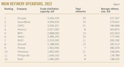 Main Refinery Operators, 2022. Table 4. Main Refinery Operators, 2022. Table 4.