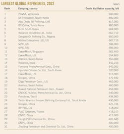 Largest Global Refineries, 2022. Table 5. Largest Global Refineries, 2022. Table 5.