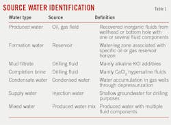Source Water Identification. Table 1.