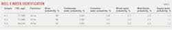 Well X Water Identification. Table 3. Well X Water Identification. Table 3.