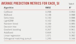 Average Prediction Metrics For CACO3 SI. Table 4.
