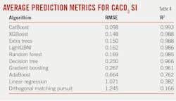 Average Prediction Metrics For CACO3 SI. Table 4. Average Prediction Metrics For CACO3 SI. Table 4.