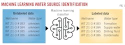 Machine Learning Water Source Identification. Fig. 1. Machine Learning Water Source Identification. Fig. 1.