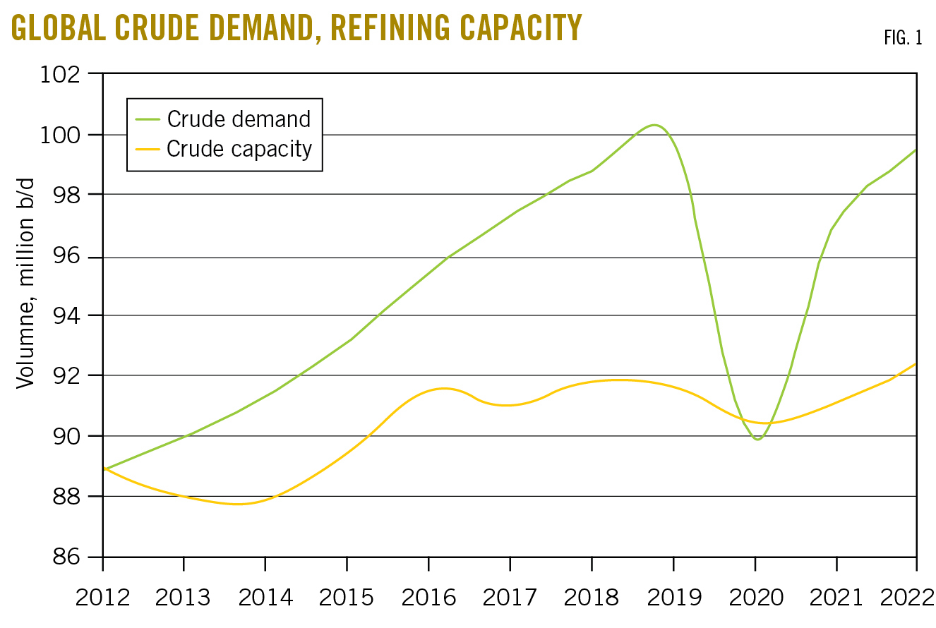 Global Crude Demand, Refining Capacity. Fig. 1.