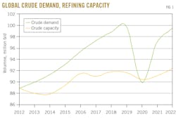 Global Crude Demand, Refining Capacity. Fig. 1.