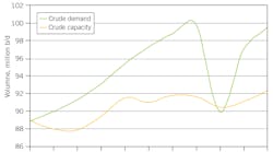 Global Crude Demand, Refining Capacity. Fig. 1. Global Crude Demand, Refining Capacity. Fig. 1.