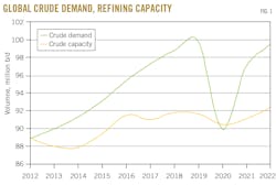Global Crude Demand, Refining Capacity. Fig. 1. Global Crude Demand, Refining Capacity. Fig. 1.