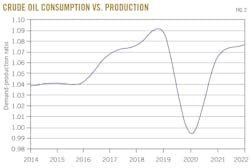 Crude Oil Consumption vs. Production. Fig. 2.