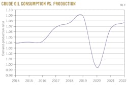 Crude Oil Consumption vs. Production. Fig. 2. Crude Oil Consumption vs. Production. Fig. 2.