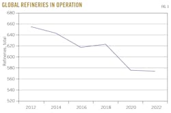 Global Refineries in Operation. Fig. 3. Global Refineries in Operation. Fig. 3.