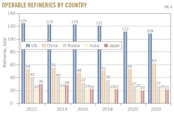 Operable Refineries by Country. Fig. 4.