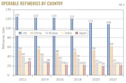 Operable Refineries by Country. Fig. 4. Operable Refineries by Country. Fig. 4.