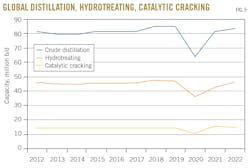 Global Distillation, Hydrotreating, Catalytic Cracking. Fig. 5. Global Distillation, Hydrotreating, Catalytic Cracking. Fig. 5.