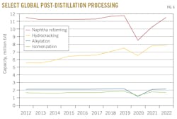 Select Global Post-Distillation Processing. Fig. 6.