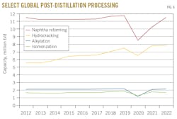 Select Global Post-Distillation Processing. Fig. 6. Select Global Post-Distillation Processing. Fig. 6.