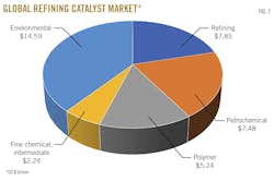 Global Refining Catalyst Market. Fig. 7.