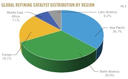 Global Refining Catalyst Distribution by Region. Fig. 8.