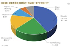 Global Refining Catalyst Market by Process. Fig. 9.