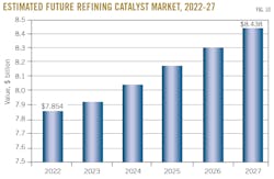 Estimated Future Refining Catalyst Market, 2022-27. Fig. 10. Estimated Future Refining Catalyst Market, 2022-27. Fig. 10.