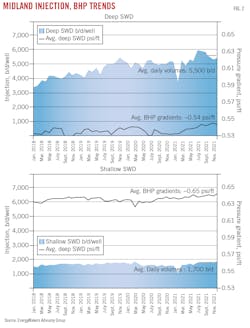 Midland Injection, BHP Trends. Fig. 2. Midland Injection, BHP Trends. Fig. 2.