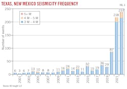Texas, New Mexico Seismicity Frequency. Fig. 3.