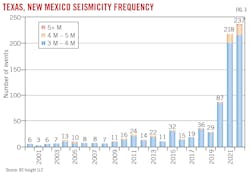 Texas, New Mexico Seismicity Frequency. Fig. 3. Texas, New Mexico Seismicity Frequency. Fig. 3.