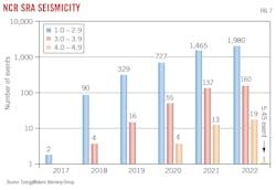 NCR SRA Seismicity. Fig. 7. NCR SRA Seismicity. Fig. 7.