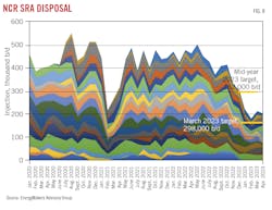 NCR SRA Disposal. Fig. 8. NCR SRA Disposal. Fig. 8.