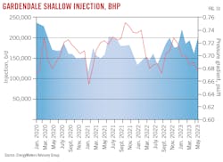 Gardendale Shallow Injection, BHP. Fig. 10. Gardendale Shallow Injection, BHP. Fig. 10.