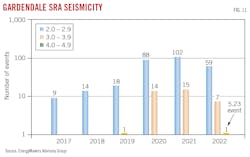 Gardendale SRA Seismicity. Fig. 11. Gardendale SRA Seismicity. Fig. 11.