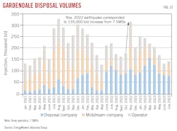 Gardendale Disposal Volumes. Fig. 12. Gardendale Disposal Volumes. Fig. 12.