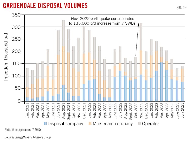 Gardendale Disposal Volumes. Fig. 12.