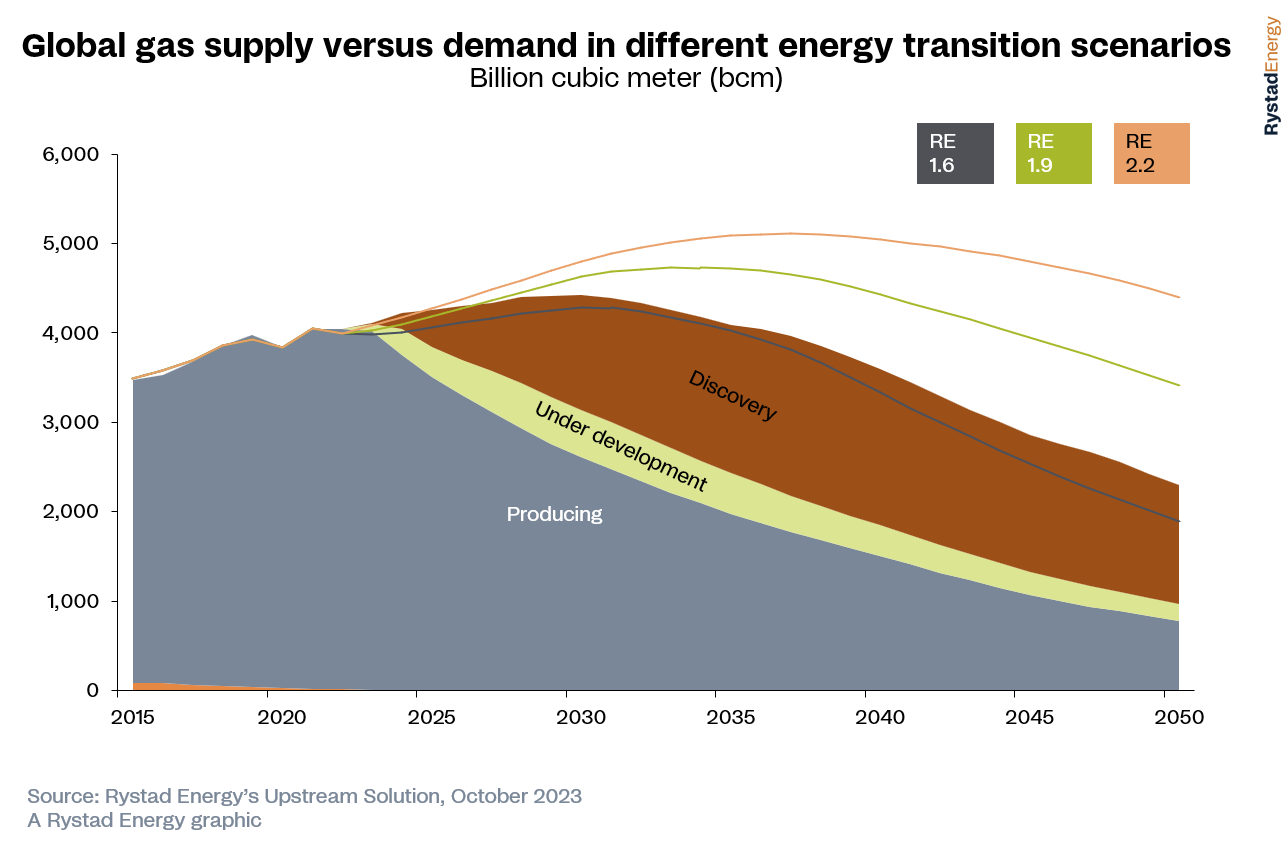 Global gas supply versus demand in different energy transition scenarios.
