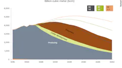Global gas supply versus demand in different energy transition scenarios.