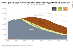 Global gas supply versus demand in different energy transition scenarios.