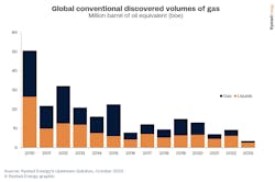 Global conventional discovered volumes of gas.