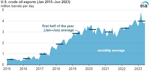 US crude oil exports (Jan. 2015-Jun. 2023).