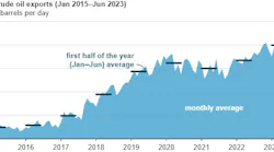 US crude oil exports (Jan. 2015-Jun. 2023).