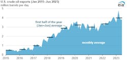 US crude oil exports (Jan. 2015-Jun. 2023). US crude oil exports (Jan. 2015-Jun. 2023).